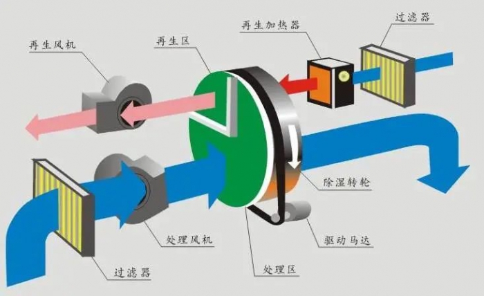 行業(yè)新聞冷凝除濕機(jī)和轉(zhuǎn)輪除濕機(jī)的功能對(duì)比