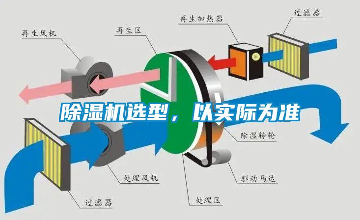 除濕機選型，以實際為準