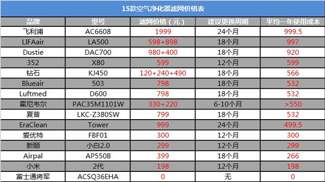 空氣凈化器新國標(biāo)是什么？看完你也會選空凈