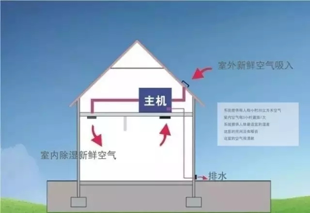 新風除濕系統(tǒng)、家庭新風除濕帶給人們的好處