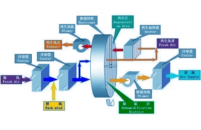 行業(yè)新聞熱泵除濕機(jī)的系統(tǒng)設(shè)計(jì)