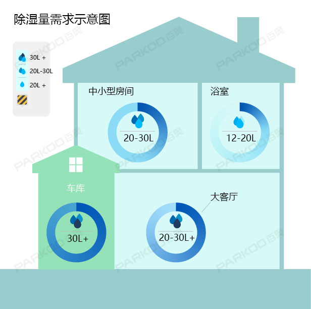 怎么選購適合自己的除濕機？除濕量的大小