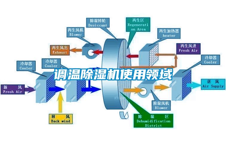 調(diào)溫除濕機使用領(lǐng)域