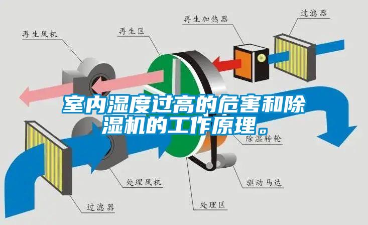 室內(nèi)濕度過高的危害和除濕機(jī)的工作原理。