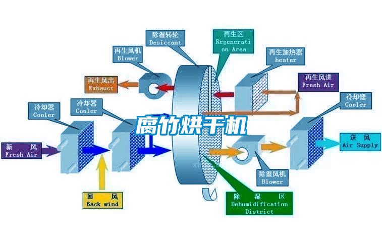 腐竹烘干機(jī)