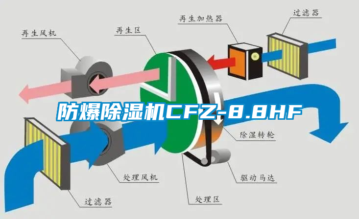 防爆除濕機(jī)CFZ-8.8HF