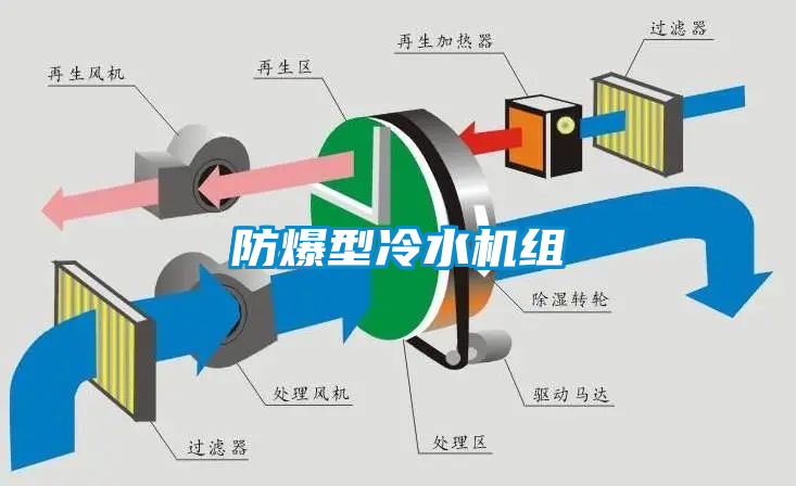 防爆型冷水機(jī)組