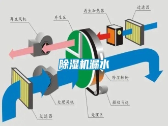 行業(yè)新聞除濕機(jī)漏水