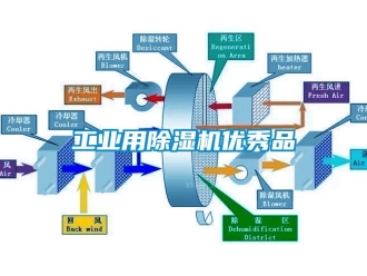 常見(jiàn)問(wèn)題工業(yè)用除濕機(jī)優(yōu)秀品