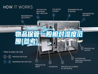 知識百科物品保管一般相對濕度范圍(參考)