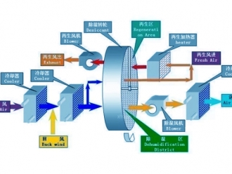 行業(yè)新聞除濕機(jī)風(fēng)管系統(tǒng)的設(shè)計(jì)管理