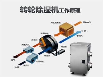 知識百科除濕機租賃