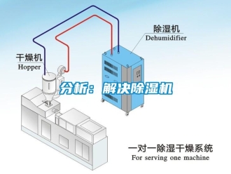 企業(yè)新聞分析：解決除濕機